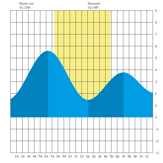 Mendocino tide chart for Saturday, December 13, 2025