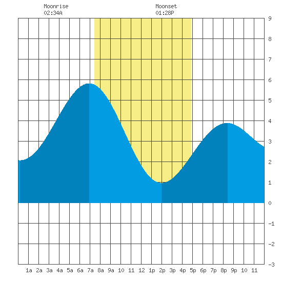Mendocino tide chart for Sunday, December 14, 2025
