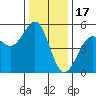 Mendocino tide chart for Wednesday, December 17, 2025