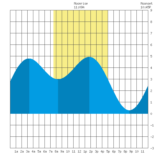Mendocino tide chart for Thursday, December 25, 2025