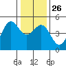 Mendocino tide chart for Friday, December 26, 2025