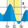 Mendocino tide chart for Wednesday, December 3, 2025