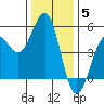Mendocino tide chart for Friday, December 5, 2025