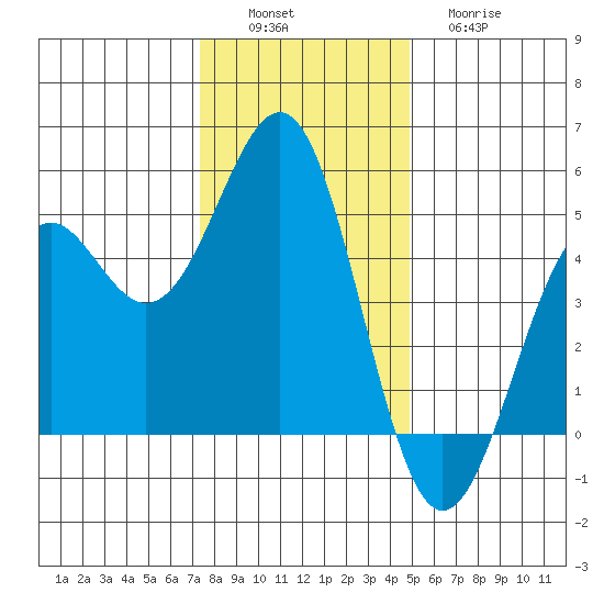 Mendocino tide chart for Saturday, December 6, 2025