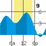 Mendocino tide chart for Tuesday, December 9, 2025
