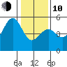 Mendocino tide chart for Saturday, January 10, 2026