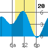 Mendocino tide chart for Tuesday, January 20, 2026