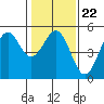 Mendocino tide chart for Thursday, January 22, 2026