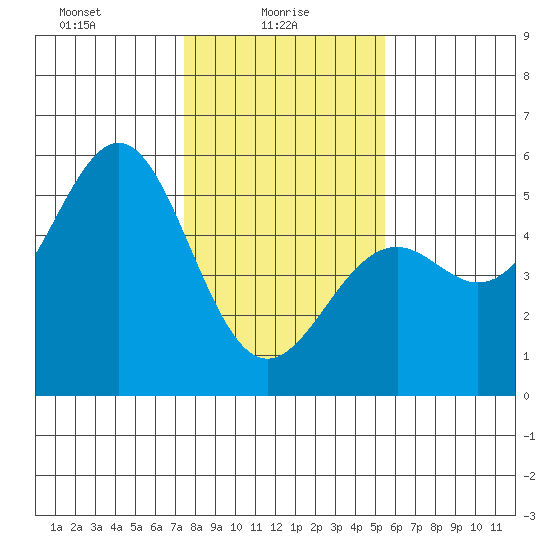 Mendocino tide chart for Monday, January 26, 2026