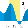Mendocino tide chart for Friday, January 2, 2026