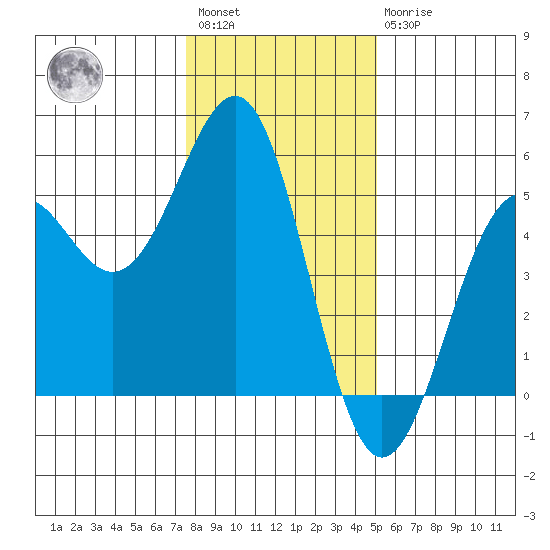Mendocino tide chart for Saturday, January 3, 2026