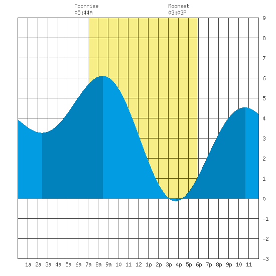 Mendocino tide chart for Saturday, February 14, 2026