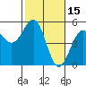 Mendocino tide chart for Sunday, February 15, 2026