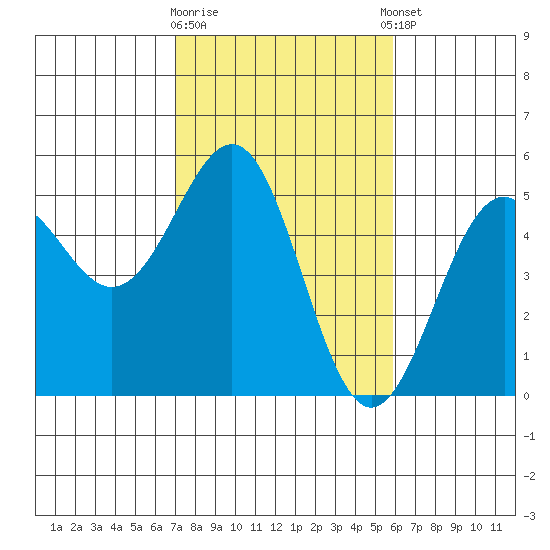 Mendocino tide chart for Monday, February 16, 2026