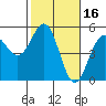 Mendocino tide chart for Monday, February 16, 2026