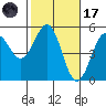 Mendocino tide chart for Tuesday, February 17, 2026