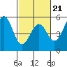 Mendocino tide chart for Saturday, February 21, 2026