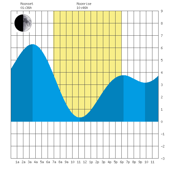 Mendocino tide chart for Tuesday, February 24, 2026