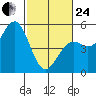 Mendocino tide chart for Tuesday, February 24, 2026