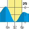 Mendocino tide chart for Wednesday, February 25, 2026