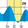 Mendocino tide chart for Saturday, February 28, 2026