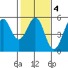 Mendocino tide chart for Wednesday, February 4, 2026