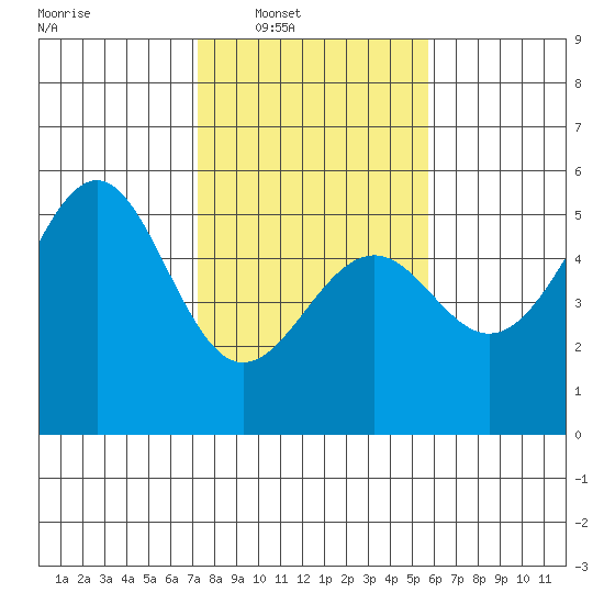 Mendocino tide chart for Saturday, February 7, 2026