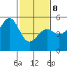 Mendocino tide chart for Sunday, February 8, 2026