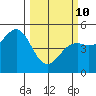 Mendocino tide chart for Tuesday, March 10, 2026