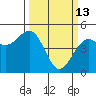 Mendocino tide chart for Friday, March 13, 2026