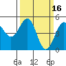 Mendocino tide chart for Monday, March 16, 2026