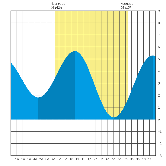 Mendocino tide chart for Tuesday, March 17, 2026