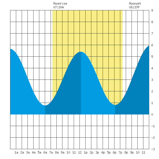 Mendocino tide chart for Thursday, March 19, 2026