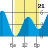 Mendocino tide chart for Saturday, March 21, 2026
