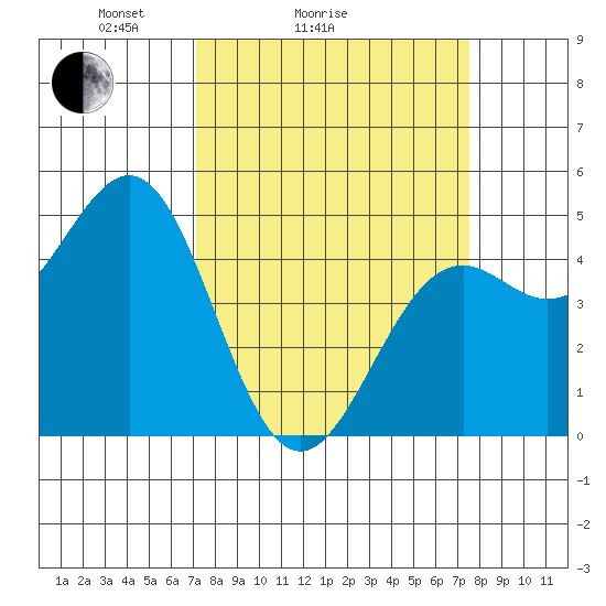 Mendocino tide chart for Wednesday, March 25, 2026