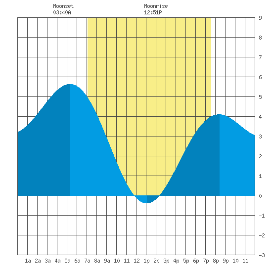 Mendocino tide chart for Thursday, March 26, 2026