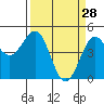 Mendocino tide chart for Saturday, March 28, 2026