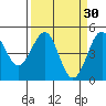 Mendocino tide chart for Monday, March 30, 2026