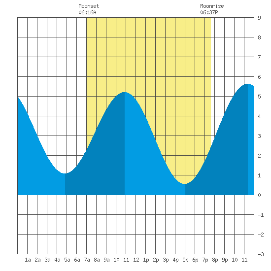 Mendocino tide chart for Tuesday, March 31, 2026