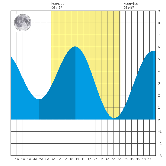 Mendocino tide chart for Tuesday, March 3, 2026