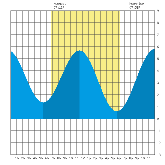 Mendocino tide chart for Wednesday, March 4, 2026