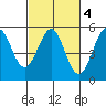 Mendocino tide chart for Wednesday, March 4, 2026