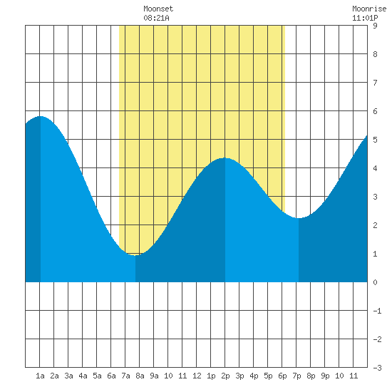 Mendocino tide chart for Saturday, March 7, 2026