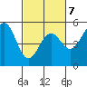 Mendocino tide chart for Saturday, March 7, 2026