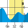 Mendocino tide chart for Sunday, March 8, 2026