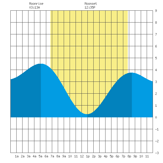 Mendocino tide chart for Friday, April 10, 2026