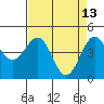 Mendocino tide chart for Monday, April 13, 2026