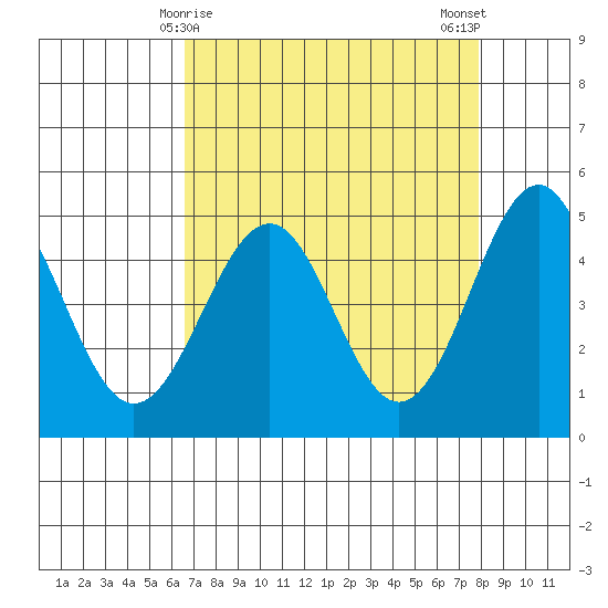 Mendocino tide chart for Wednesday, April 15, 2026