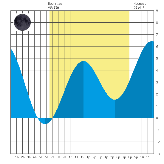 Mendocino tide chart for Friday, April 17, 2026