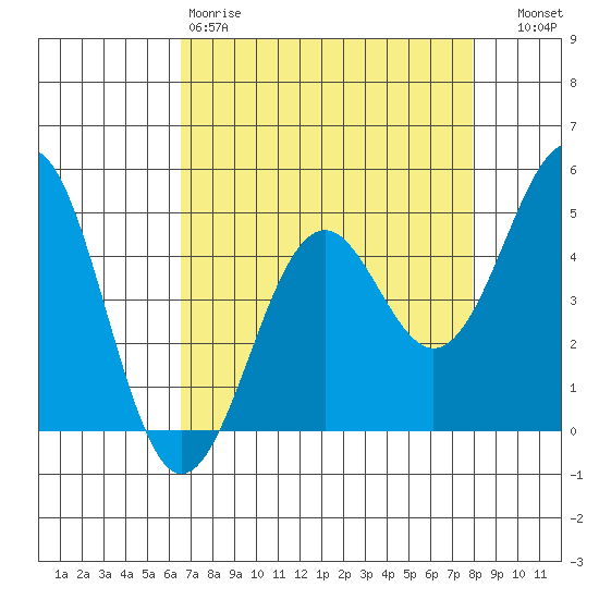 Mendocino tide chart for Saturday, April 18, 2026